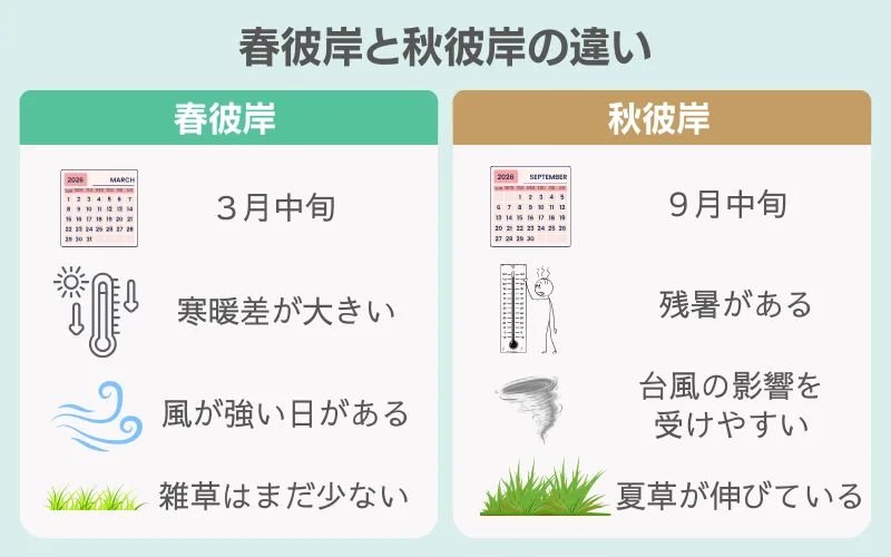 春彼岸　秋彼岸