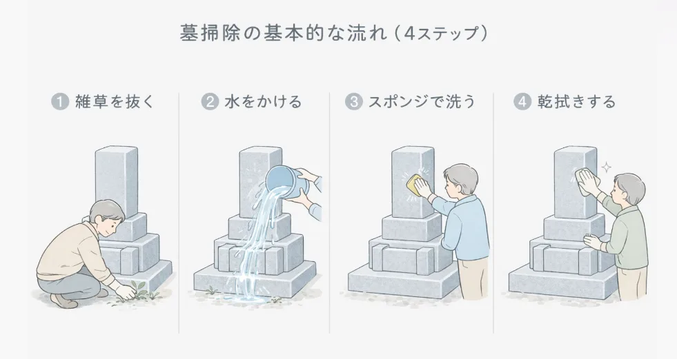 墓掃除 基本 ステップ