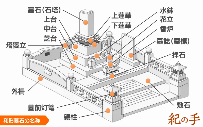 お墓の部位　名称