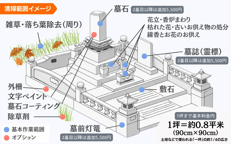 お墓の清掃範囲イメージ図